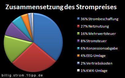 Strompreis Zusammensetzung für private Verbraucher